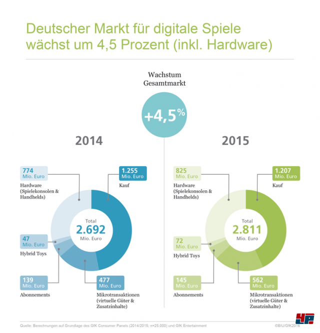 Der deutsche Gesamtmarkt für Computer- und Videospiele wuchs 2015 um 4,5 Prozent auf 2,81 Milliarden Euro